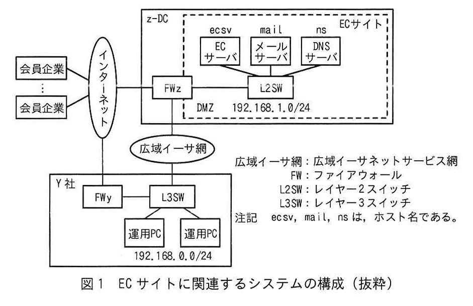 図1 EC サイトに関連するシステムの構成(抜粋)