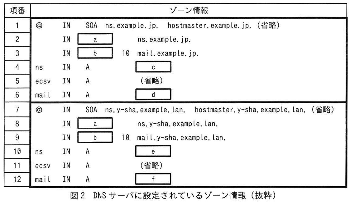 図2 DNS サーバに設定されているゾーン情報(抜粋)