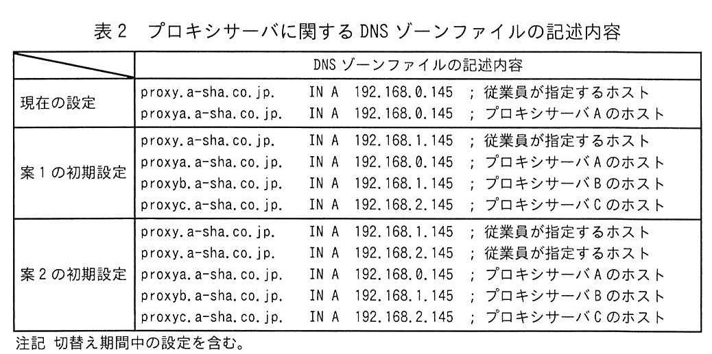 表2 プロキシサーバに関するDNSゾーンファイルの記述内容