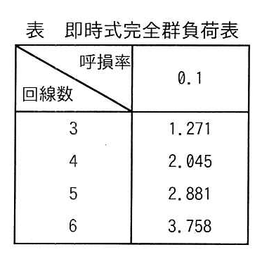 表 即時式完全群負荷表