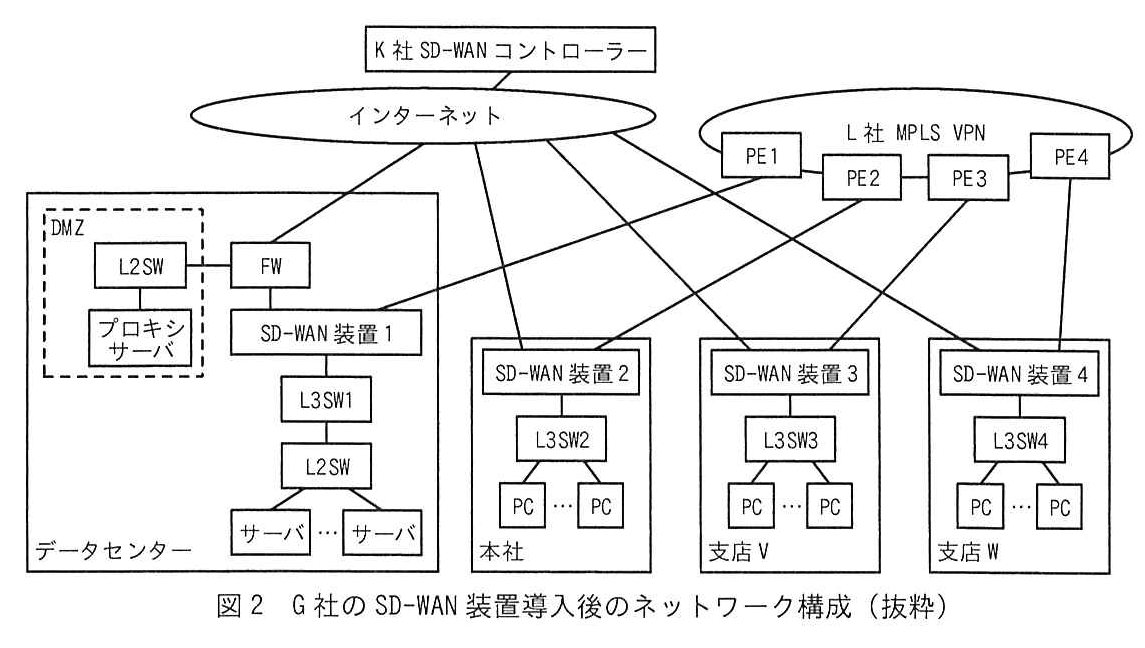 図2 G社のSD-WAN装置導入後のネットワーク構成(抜粋)