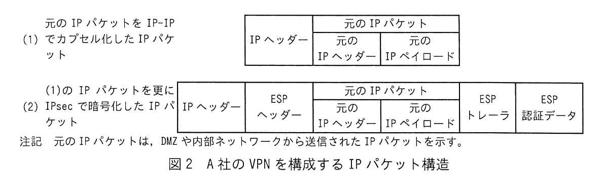 図2 A社の VPN を構成する IP パケット構造