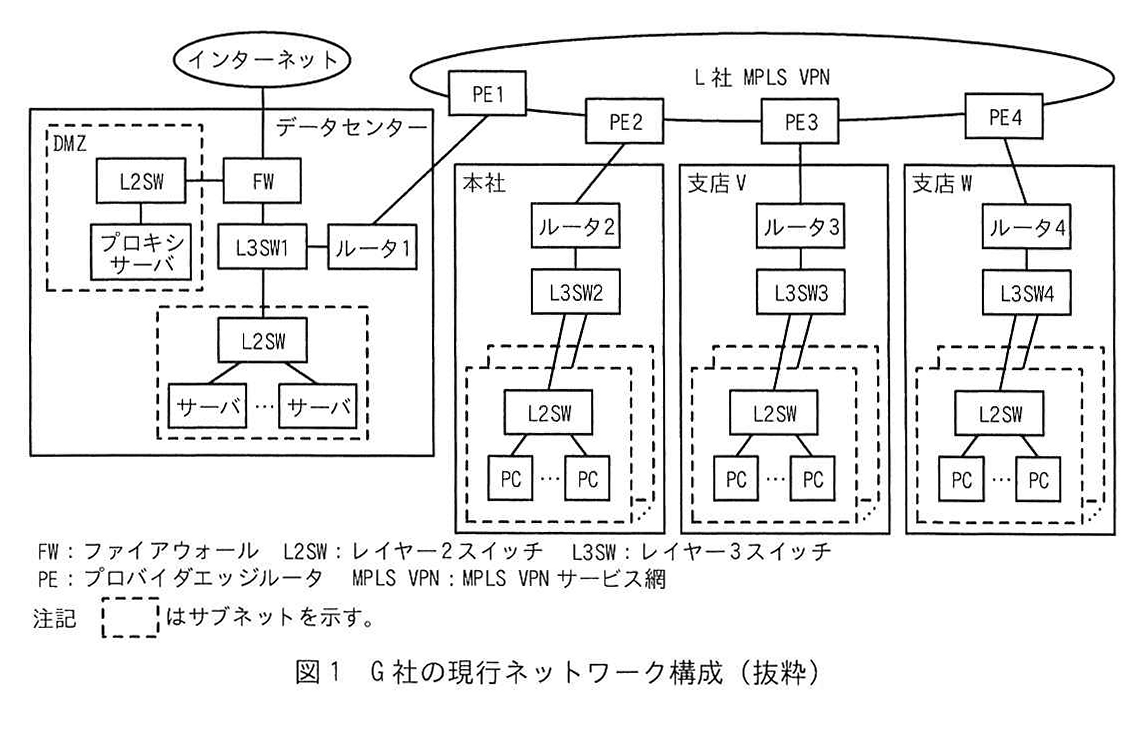 図1 G社の現行ネットワーク構成(抜粋)