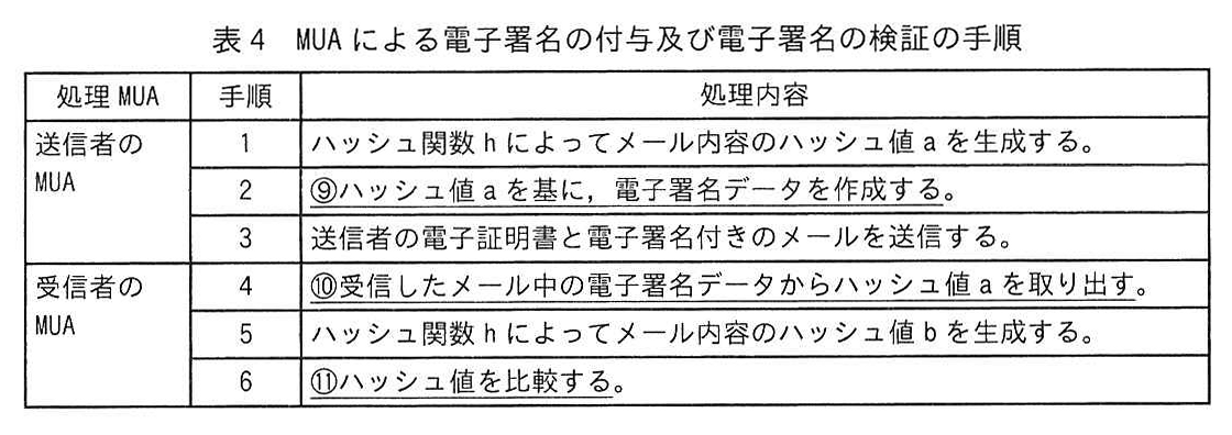 表4 MUAによる電子署名の付与及び電子署名の検証の手順