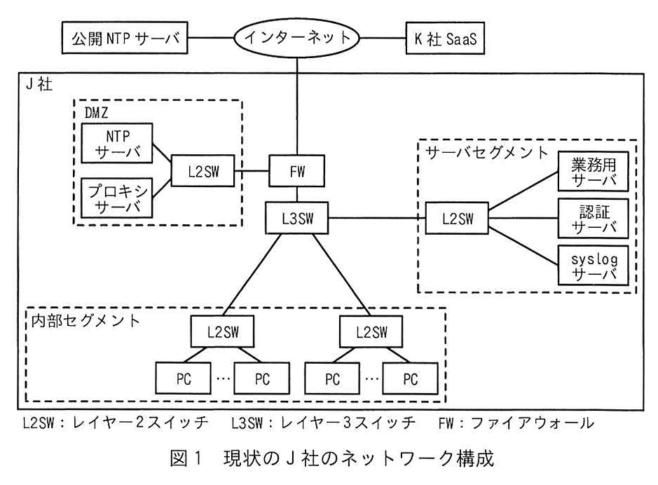 図1 現状の J社のネットワーク構成