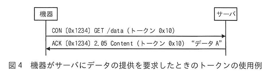 図4 機器がサーバにデータの提供を要求したときのトークンの使用例