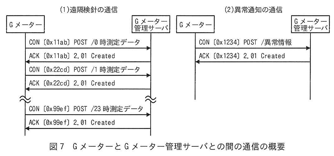 図7 GメーターとGメーター管理サーバとの間の通信の概要