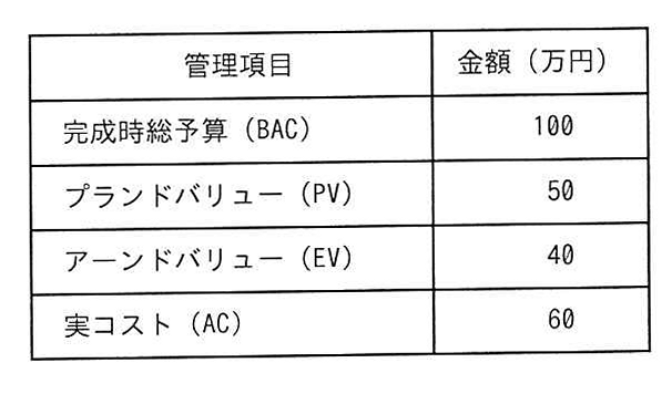 プロジェクトの状況を示す表