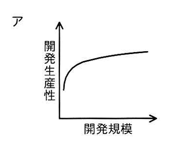 選択肢アの図: 開発規模が増えるほど開発生産性が急に上がり、その後緩やかに上昇し続ける曲線