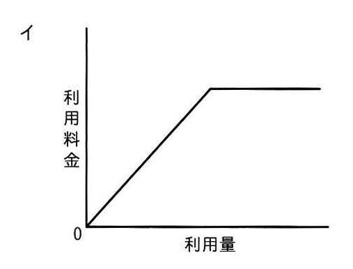 選択肢イの図: 利用料金が利用量に比例して増え、ある利用量以上では一定になる折れ線