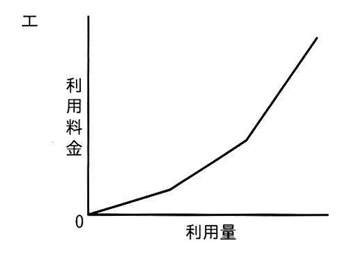 選択肢エの図: 利用量が増えるほど利用料金の増え方が急になる折れ線