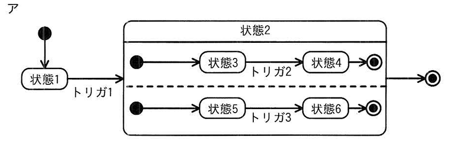 選択肢アの図: 状態2を点線で2領域に分け、状態1からの遷移にトリガ1、内部遷移にトリガ2・3を付けたステートマシン図