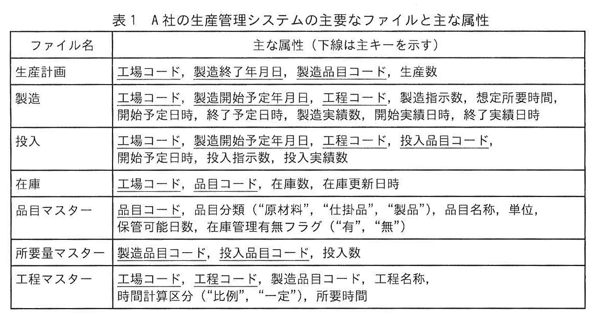 表1 A社の生産管理システムの主要なファイルと主な属性