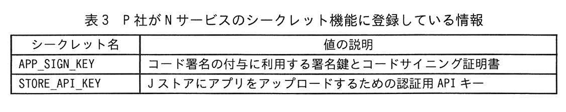 表3 P社がNサービスのシークレット機能に登録している情報