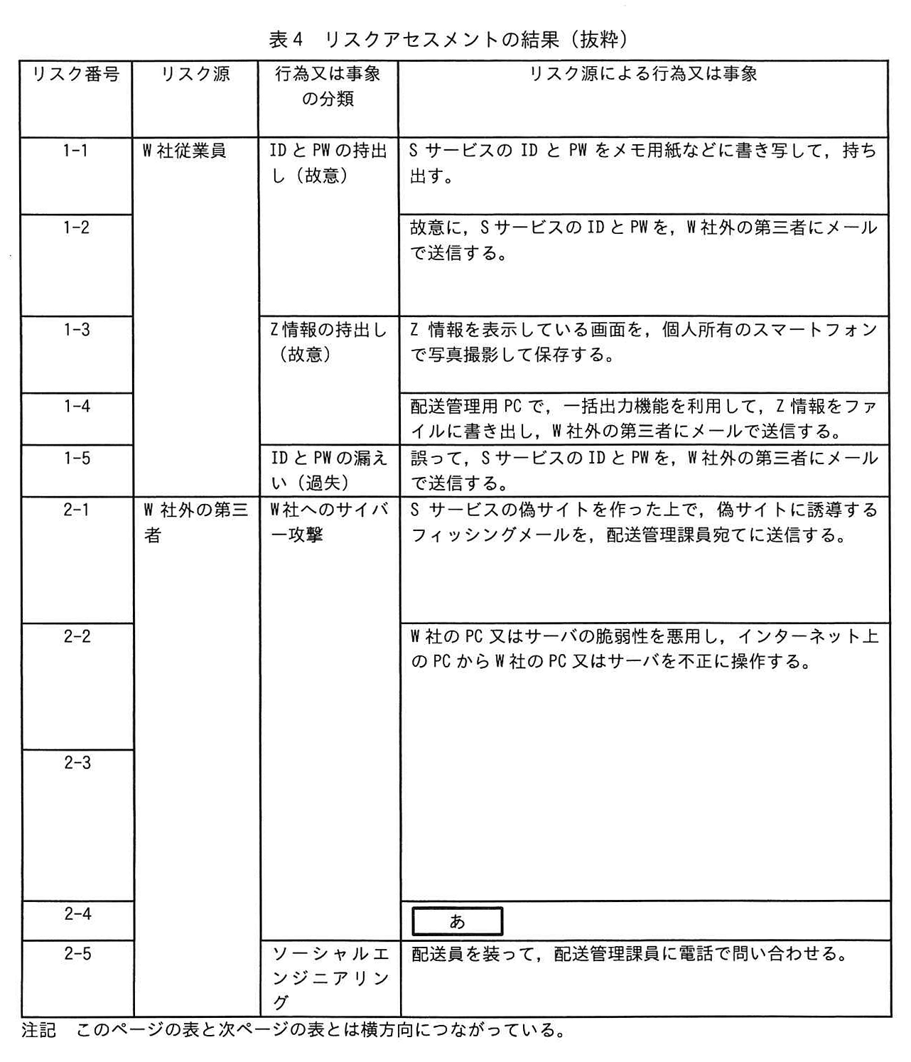 表4 リスクアセスメントの結果（抜粋） 左半分