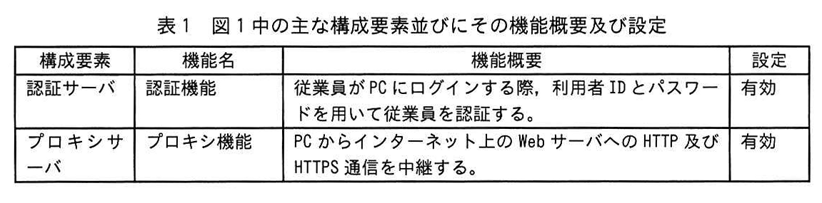 表1 図1中の主な構成要素並びにその機能概要及び設定（前半）