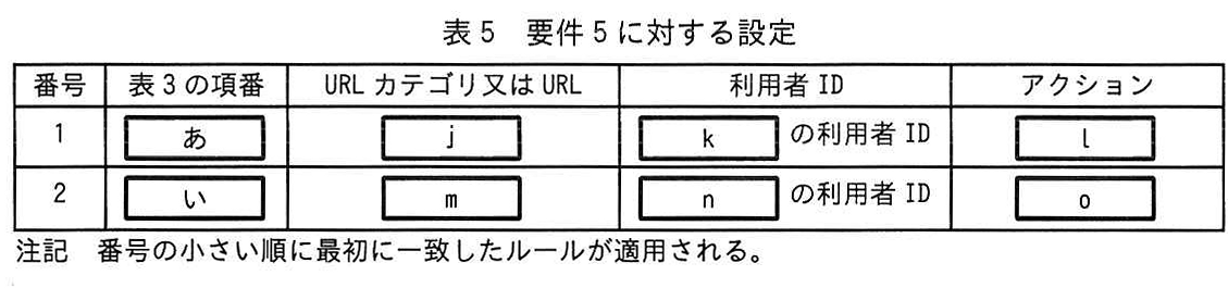 表5 要件5に対する設定