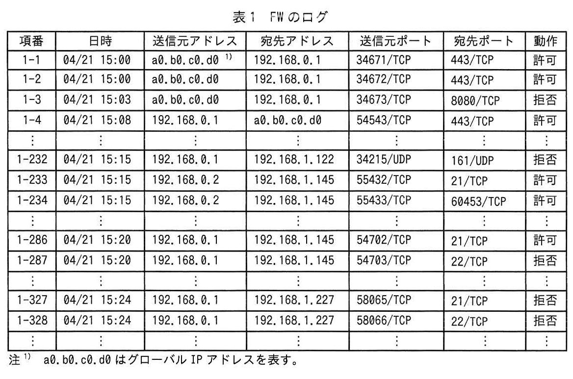 表1 FWのログ