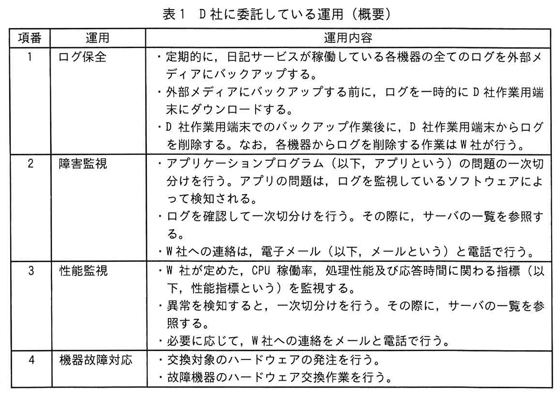表1 D社に委託している運用(概要)