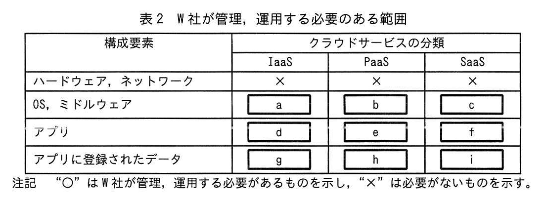 表2 W社が管理,運用する必要のある範囲
