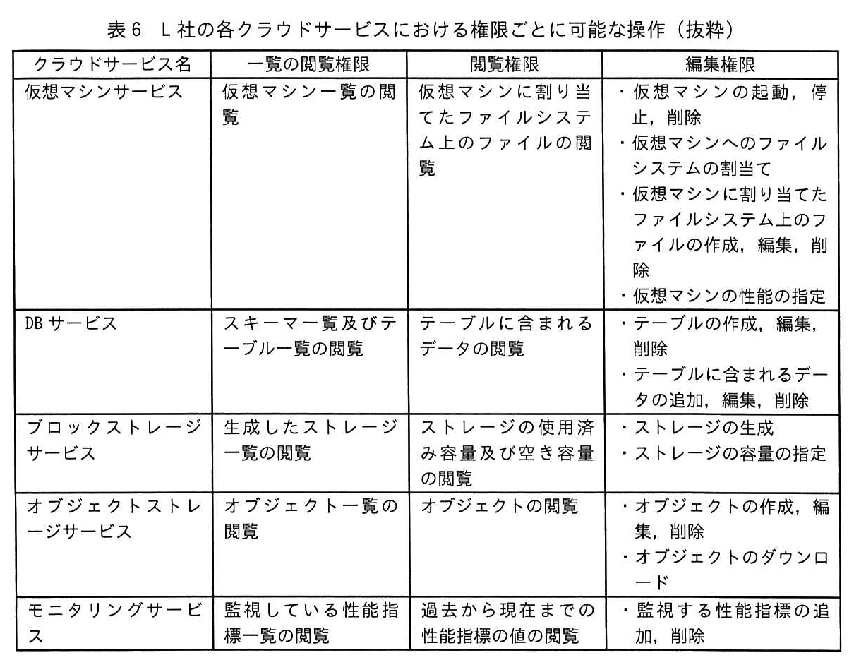 表6 L社の各クラウドサービスにおける権限ごとに可能な操作(抜粋)