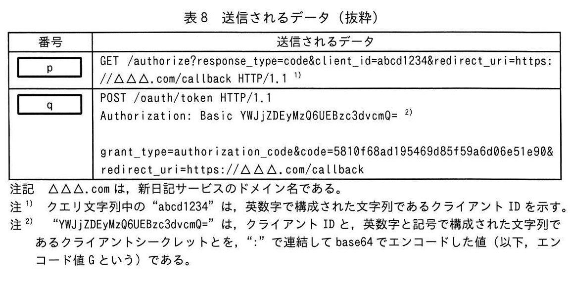 表8 送信されるデータ(抜粋)