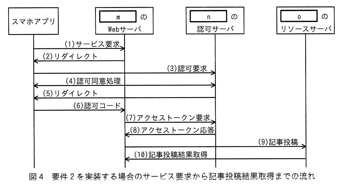 図4 要件2を実装する場合のサービス要求から記事投稿結果取得までの流れ