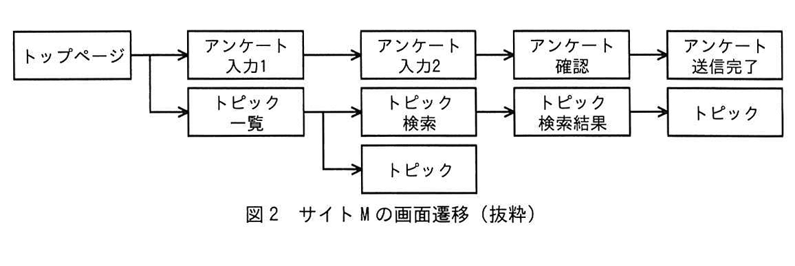 図2 サイトMの画面遷移(抜粋)