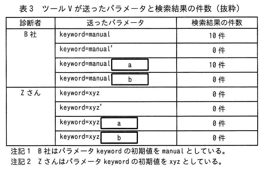 表3 ツールVが送ったパラメータと検索結果の件数(抜粋)