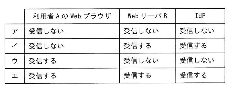 生体情報を受信するもの、受信しないものの組合せ