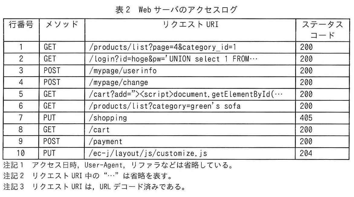 表2 Web サーバのアクセスログ