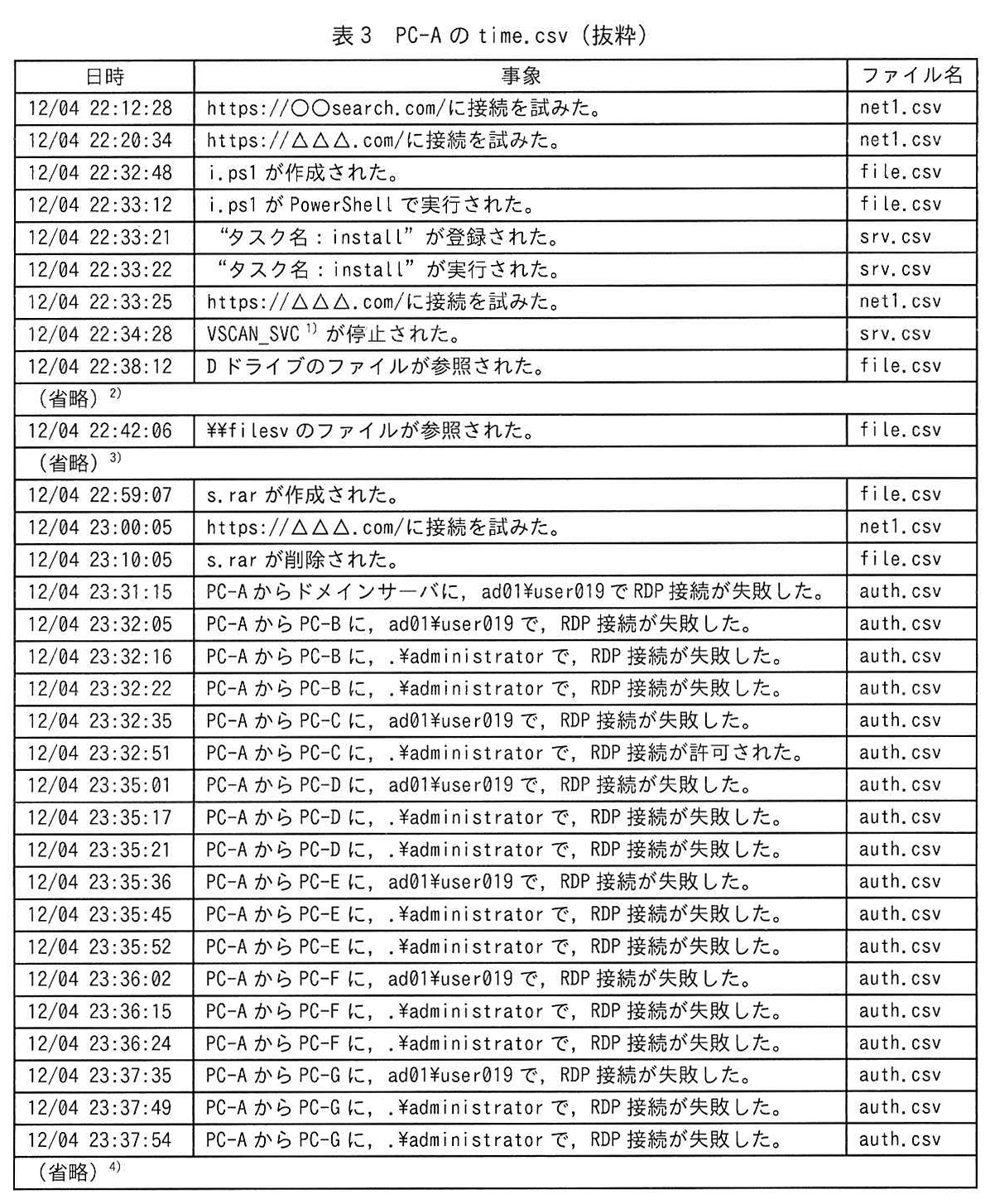 表3 PC-A の time.csv（抜粋）
