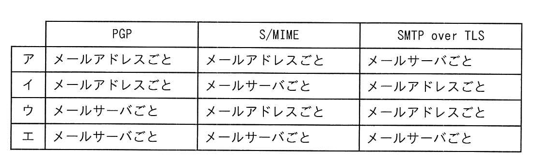 PGP、S/MIME、SMTP over TLSの公開鍵を用意する単位の組合せ