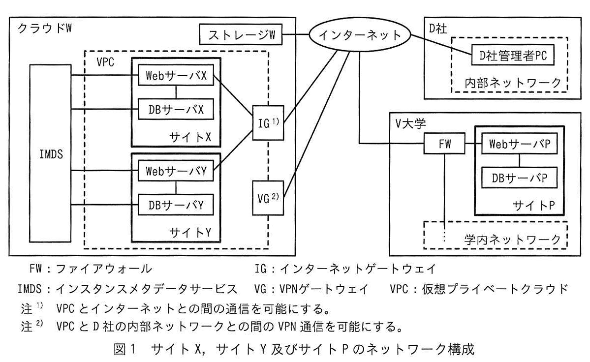 図1 サイトX,サイトY及びサイトPのネットワーク構成