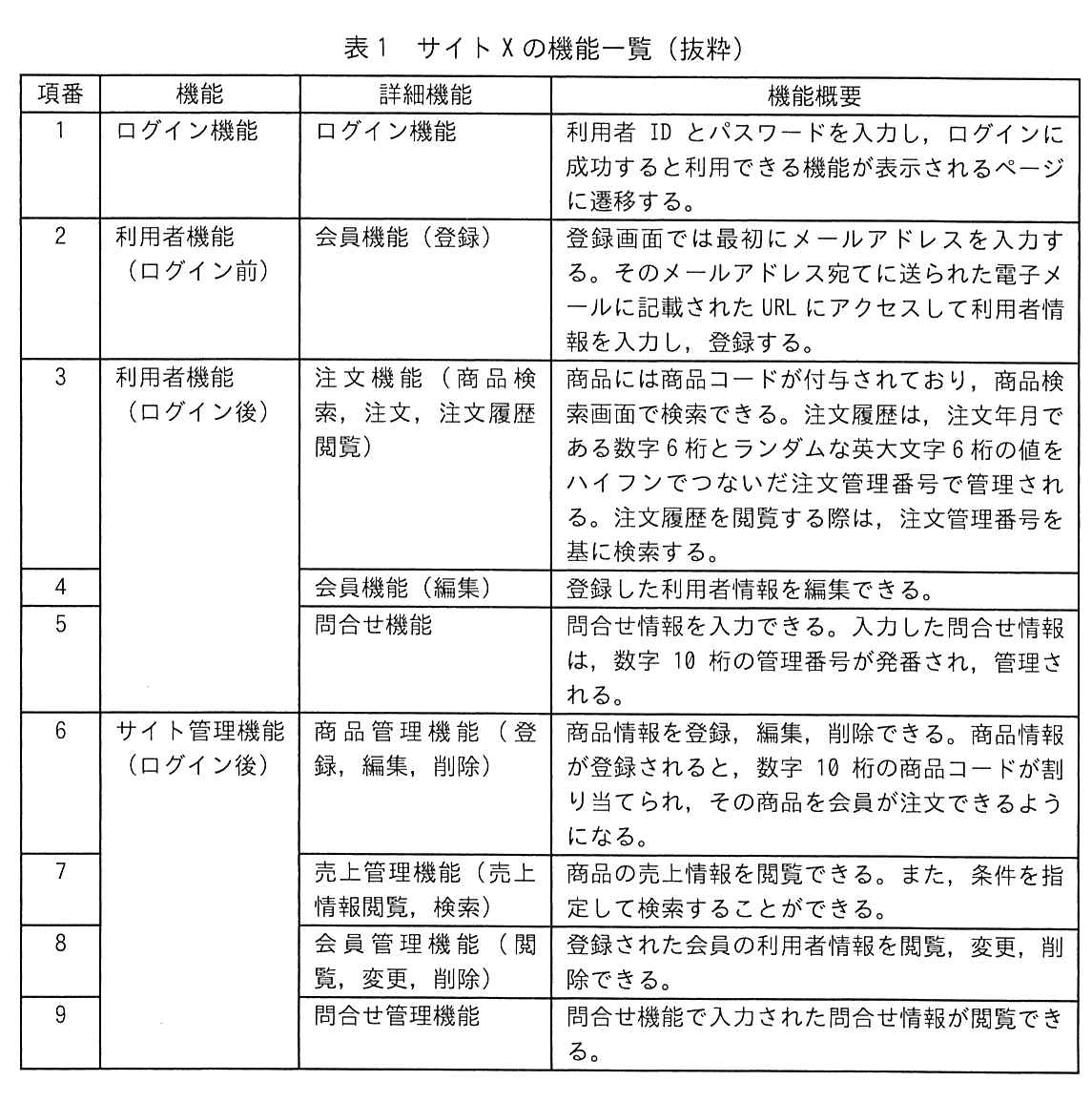 表1 サイトXの機能一覧(抜粋)
