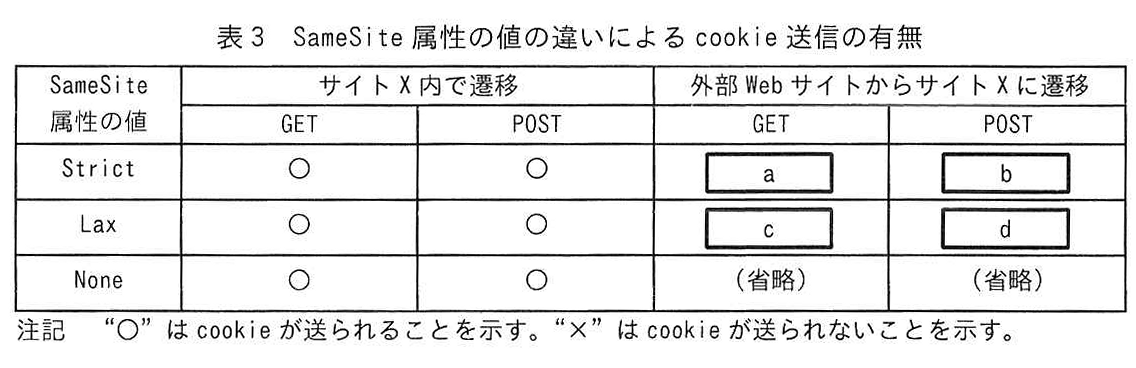 表3 SameSite属性の値の違いによるcookie送信の有無