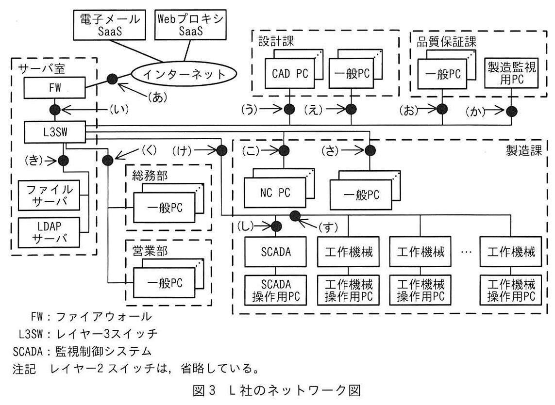 図3 L社のネットワーク図