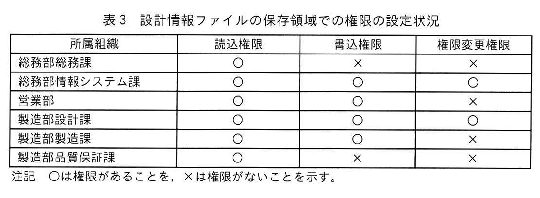 表3 設計情報ファイルの保存領域での権限の設定状況