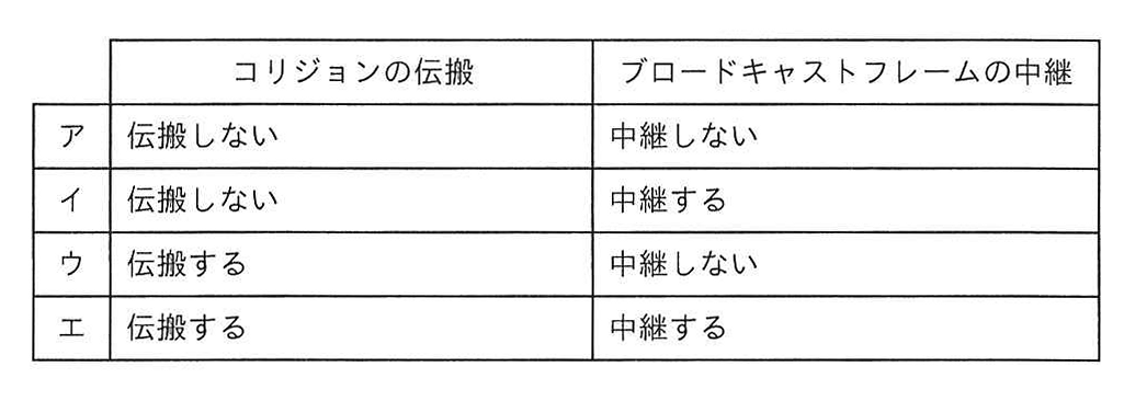 コリジョンの伝搬とブロードキャストフレームの中継の組合せ