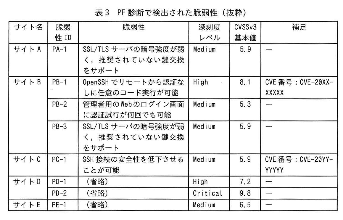 表3 PF診断で検出された脆弱性(抜粋)