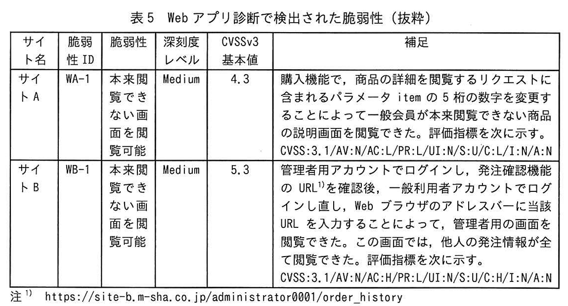 表5 Web アプリ診断で検出された脆弱性(抜粋)