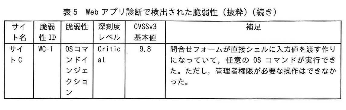 表5 Web アプリ診断で検出された脆弱性(抜粋)(続き)