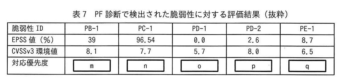 表7 PF診断で検出された脆弱性に対する評価結果(抜粋)
