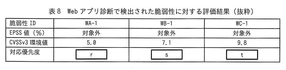 表8 Webアプリ診断で検出された脆弱性に対する評価結果(抜粋)