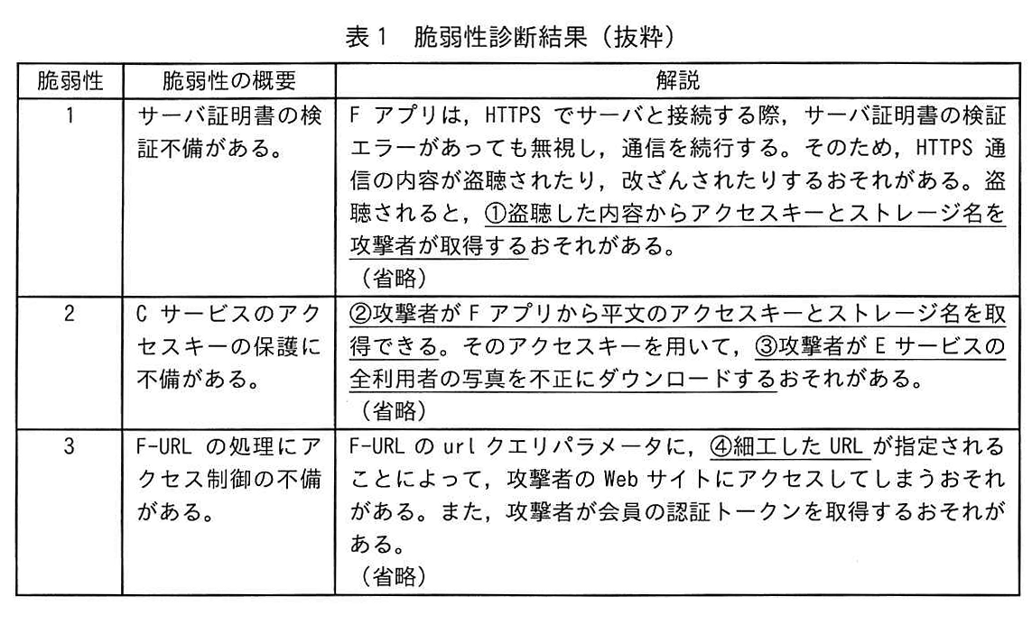 表1 脆弱性診断結果(抜粋)
