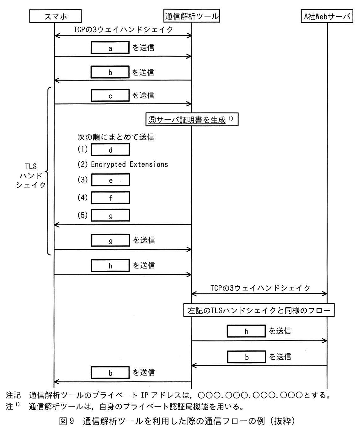 図9 通信解析ツールを利用した際の通信フローの例(抜粋)