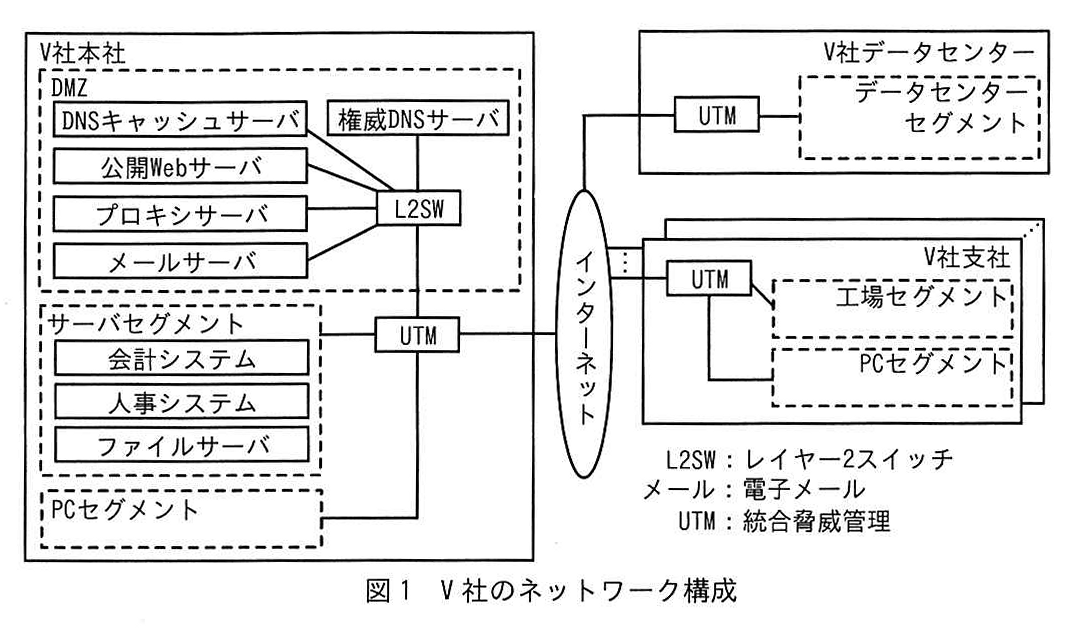 図1 V社のネットワーク構成