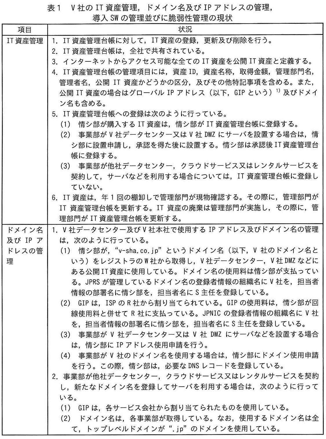 表1 V社のIT資産管理,ドメイン名及び IP アドレスの管理,導入 SW の管理並びに脆弱性管理の現状