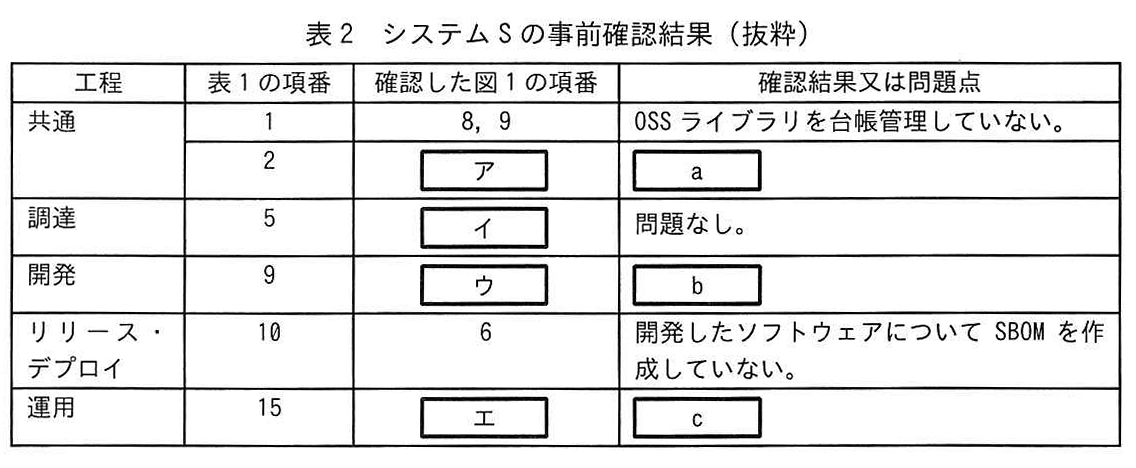 表2 システムSの事前確認結果(抜粋)