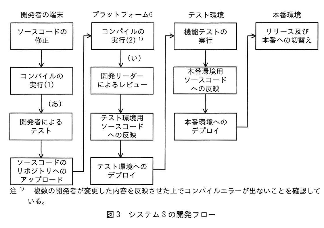 図3 システムSの開発フロー